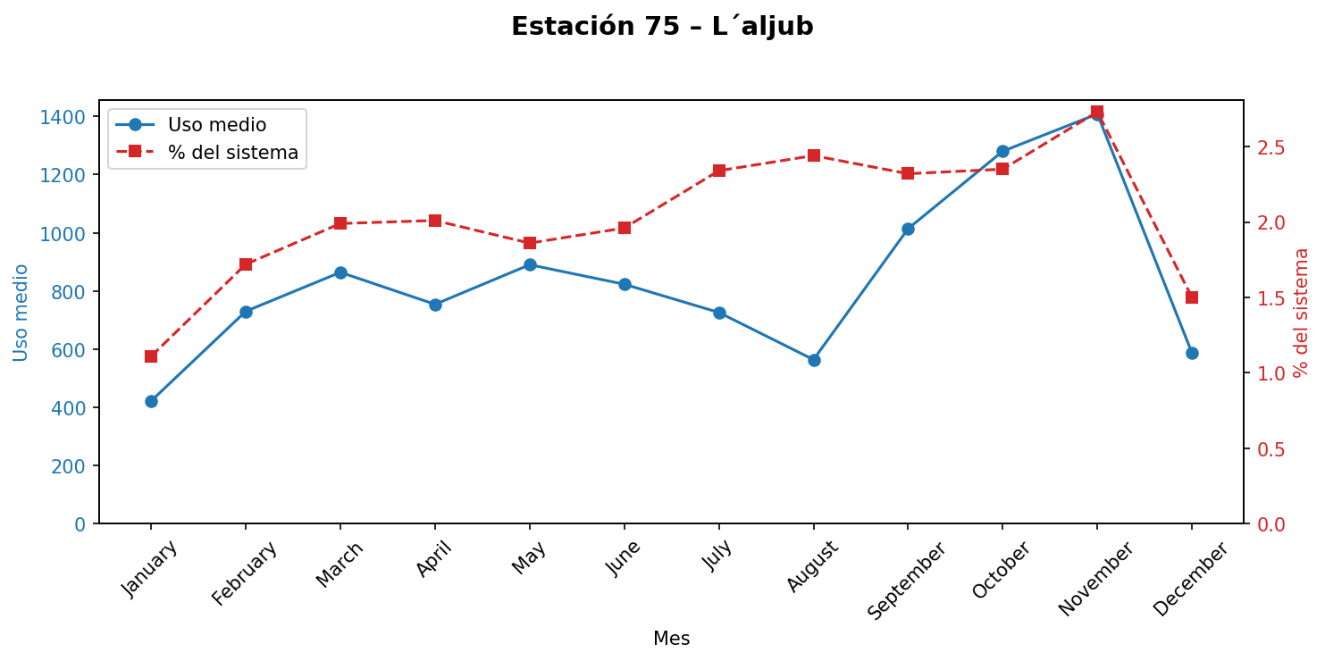 Estación 075 – L´aljub